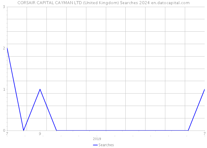 CORSAIR CAPITAL CAYMAN LTD (United Kingdom) Searches 2024 