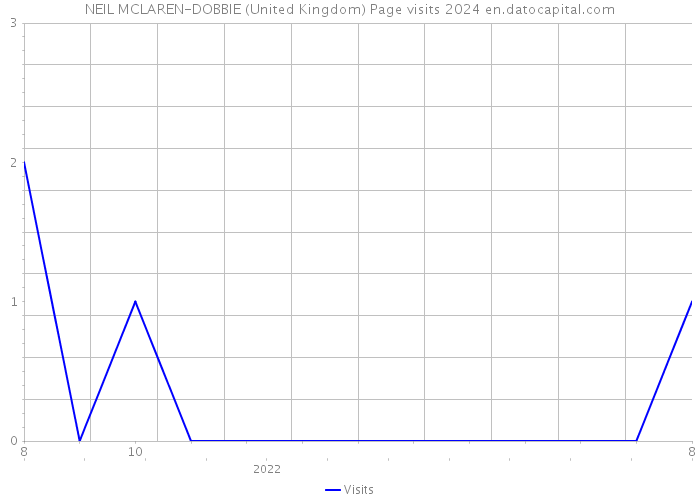 NEIL MCLAREN-DOBBIE (United Kingdom) Page visits 2024 
