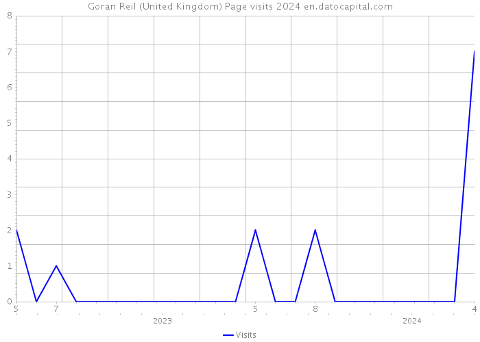 Goran Reil (United Kingdom) Page visits 2024 