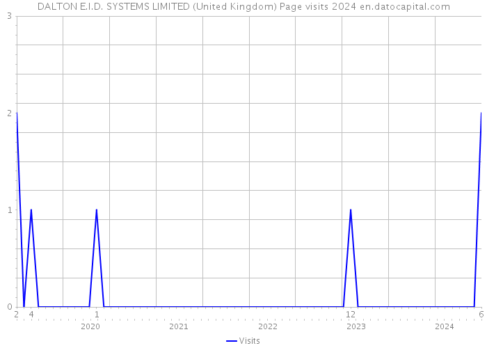 DALTON E.I.D. SYSTEMS LIMITED (United Kingdom) Page visits 2024 