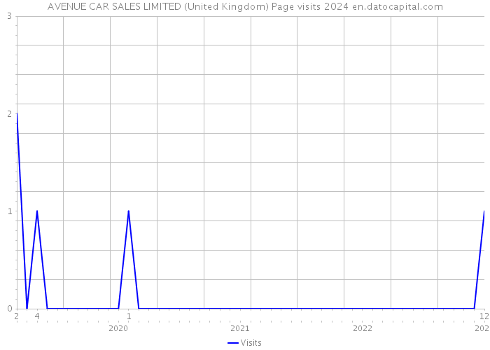 AVENUE CAR SALES LIMITED (United Kingdom) Page visits 2024 
