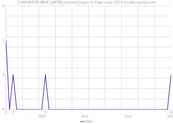 CORPORATE WEAR LIMITED (United Kingdom) Page visits 2024 