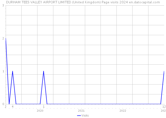 DURHAM TEES VALLEY AIRPORT LIMITED (United Kingdom) Page visits 2024 