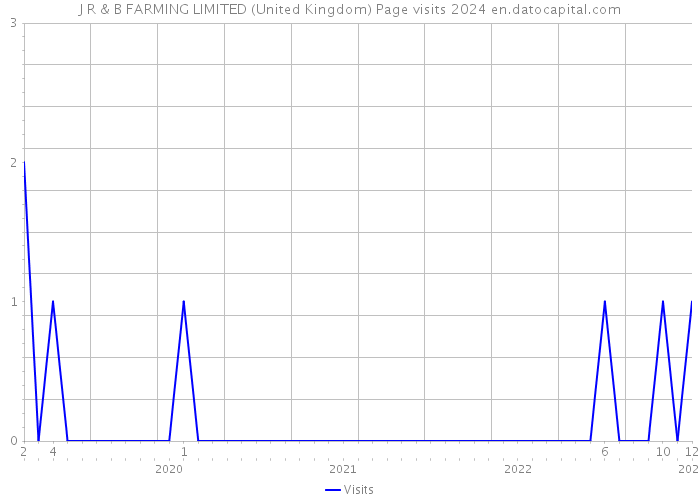 J R & B FARMING LIMITED (United Kingdom) Page visits 2024 