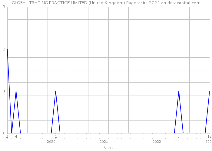 GLOBAL TRADING PRACTICE LIMITED (United Kingdom) Page visits 2024 