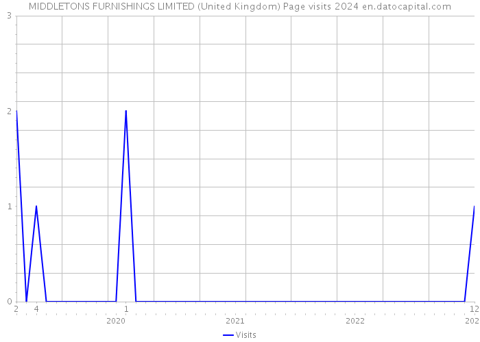 MIDDLETONS FURNISHINGS LIMITED (United Kingdom) Page visits 2024 