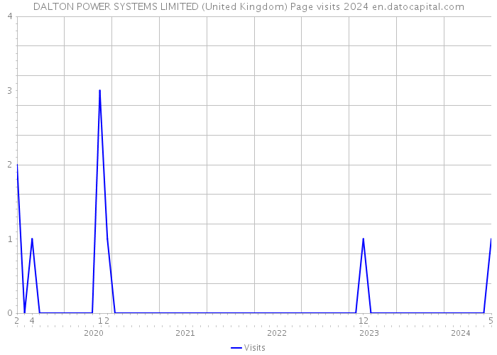 DALTON POWER SYSTEMS LIMITED (United Kingdom) Page visits 2024 