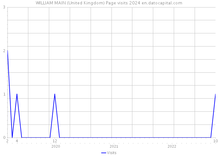 WILLIAM MAIN (United Kingdom) Page visits 2024 