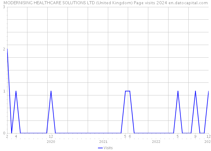 MODERNISING HEALTHCARE SOLUTIONS LTD (United Kingdom) Page visits 2024 