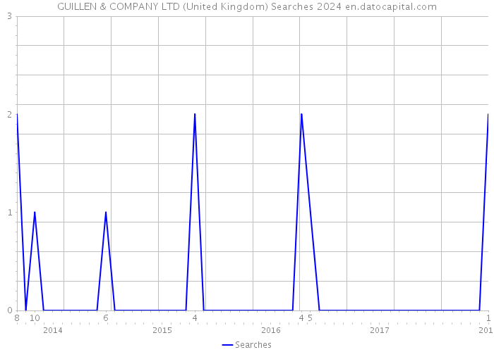 GUILLEN & COMPANY LTD (United Kingdom) Searches 2024 