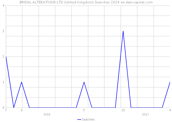 BRIDAL ALTERATIONS LTD (United Kingdom) Searches 2024 