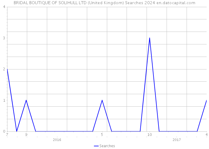 BRIDAL BOUTIQUE OF SOLIHULL LTD (United Kingdom) Searches 2024 