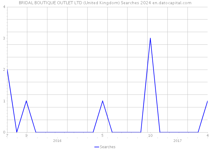 BRIDAL BOUTIQUE OUTLET LTD (United Kingdom) Searches 2024 