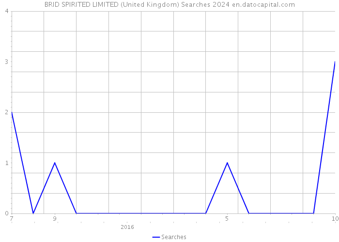 BRID SPIRITED LIMITED (United Kingdom) Searches 2024 