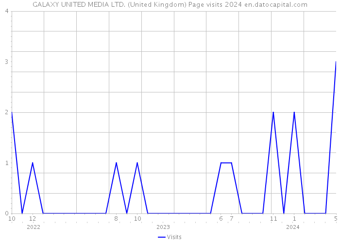 GALAXY UNITED MEDIA LTD. (United Kingdom) Page visits 2024 