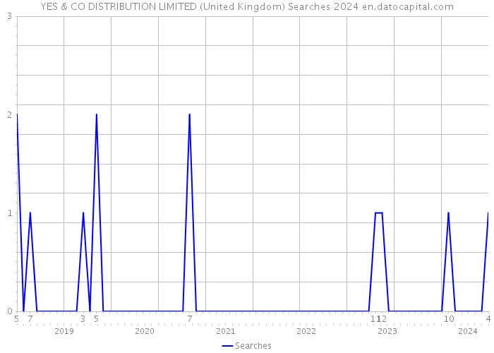 YES & CO DISTRIBUTION LIMITED (United Kingdom) Searches 2024 
