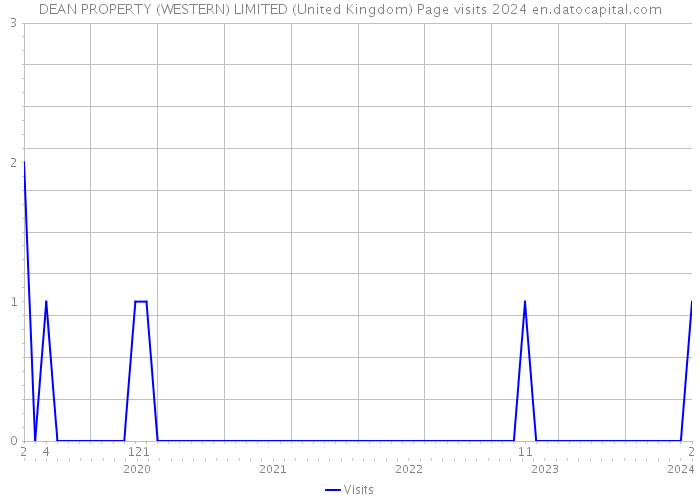 DEAN PROPERTY (WESTERN) LIMITED (United Kingdom) Page visits 2024 
