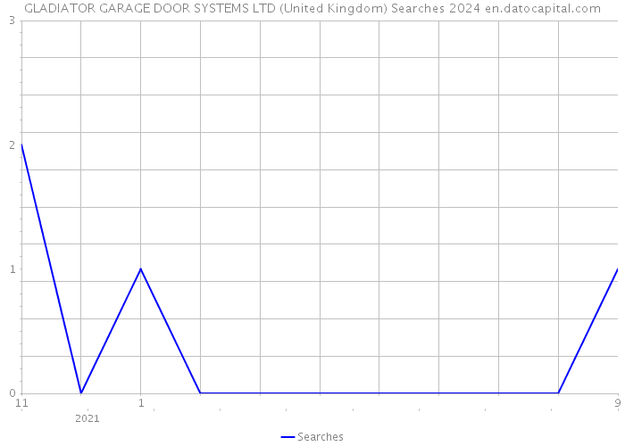 GLADIATOR GARAGE DOOR SYSTEMS LTD (United Kingdom) Searches 2024 