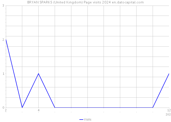BRYAN SPARKS (United Kingdom) Page visits 2024 