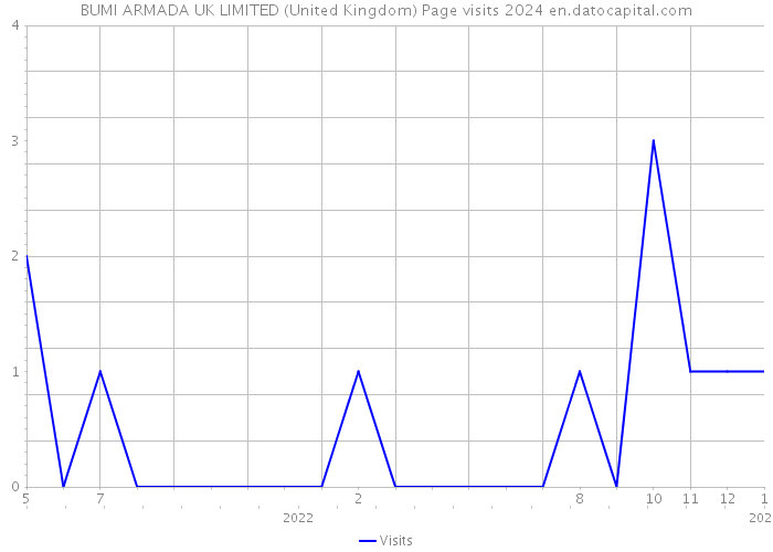 BUMI ARMADA UK LIMITED (United Kingdom) Page visits 2024 