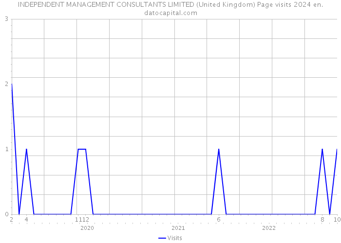 INDEPENDENT MANAGEMENT CONSULTANTS LIMITED (United Kingdom) Page visits 2024 