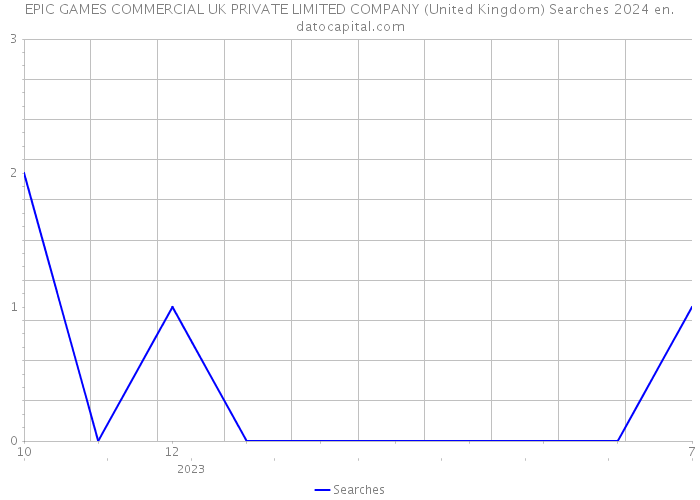 EPIC GAMES COMMERCIAL UK PRIVATE LIMITED COMPANY (United Kingdom) Searches 2024 