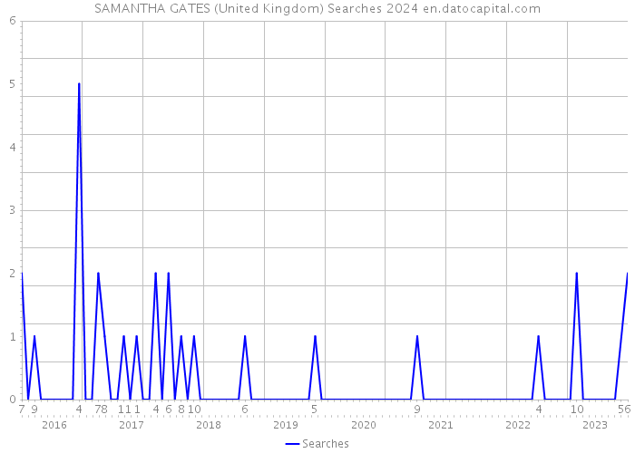 SAMANTHA GATES (United Kingdom) Searches 2024 