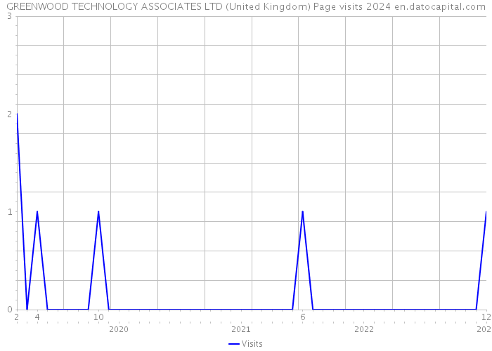 GREENWOOD TECHNOLOGY ASSOCIATES LTD (United Kingdom) Page visits 2024 