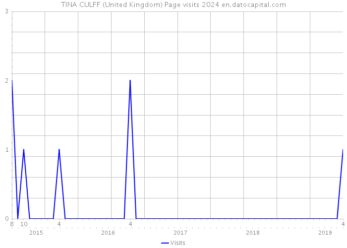 TINA CULFF (United Kingdom) Page visits 2024 