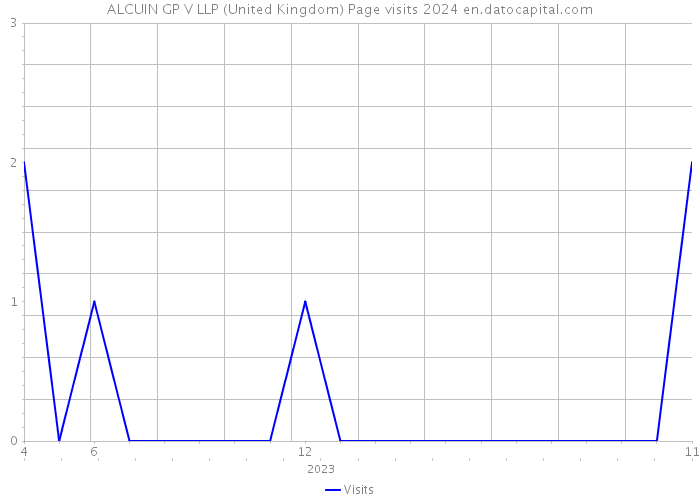 ALCUIN GP V LLP (United Kingdom) Page visits 2024 