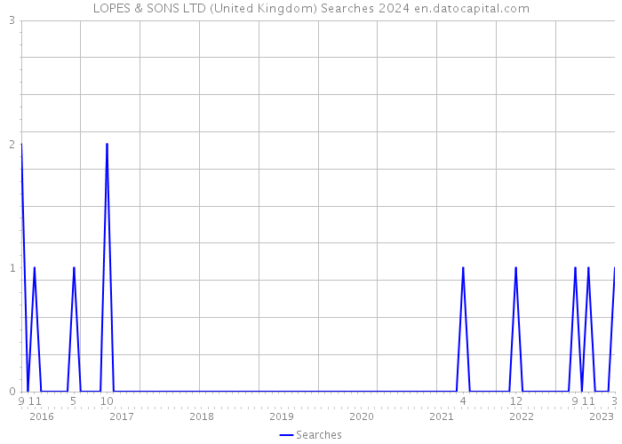 LOPES & SONS LTD (United Kingdom) Searches 2024 