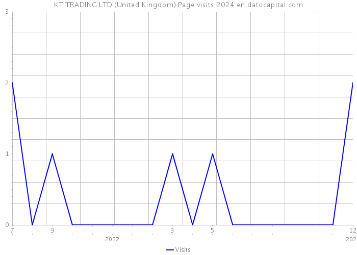 KT TRADING LTD (United Kingdom) Page visits 2024 
