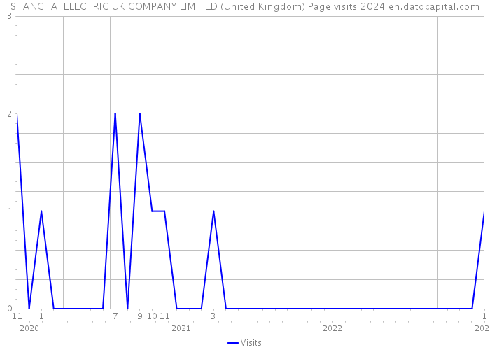 SHANGHAI ELECTRIC UK COMPANY LIMITED (United Kingdom) Page visits 2024 