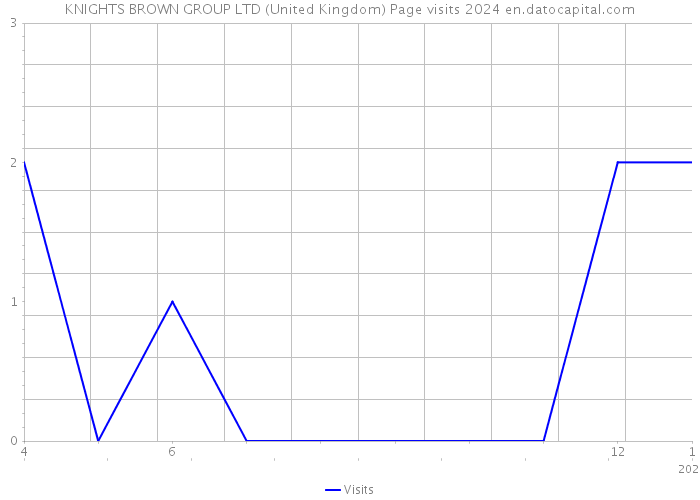 KNIGHTS BROWN GROUP LTD (United Kingdom) Page visits 2024 