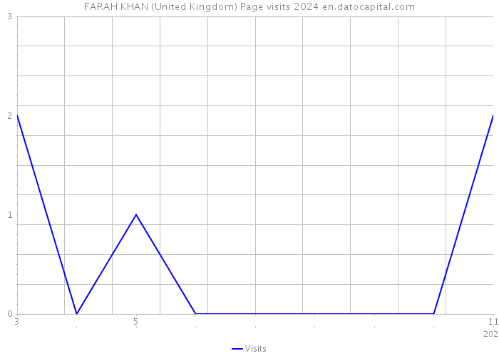 FARAH KHAN (United Kingdom) Page visits 2024 