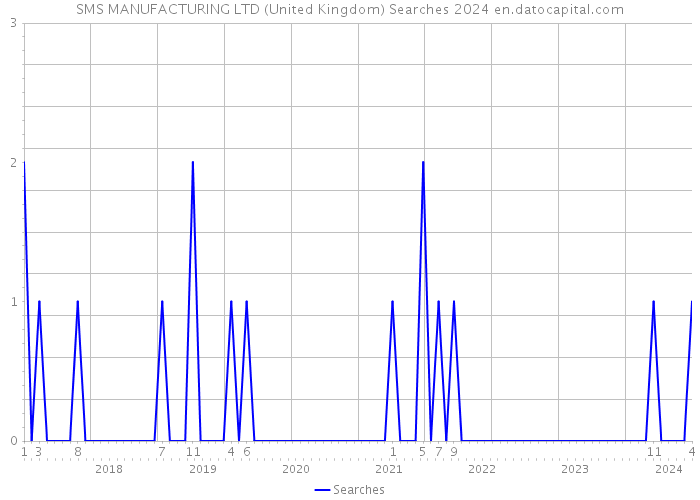 SMS MANUFACTURING LTD (United Kingdom) Searches 2024 