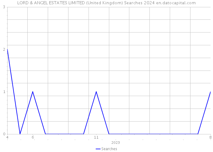 LORD & ANGEL ESTATES LIMITED (United Kingdom) Searches 2024 