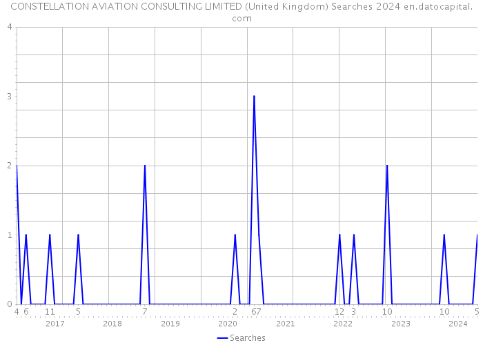 CONSTELLATION AVIATION CONSULTING LIMITED (United Kingdom) Searches 2024 