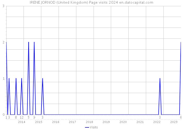 IRENE JORNOD (United Kingdom) Page visits 2024 