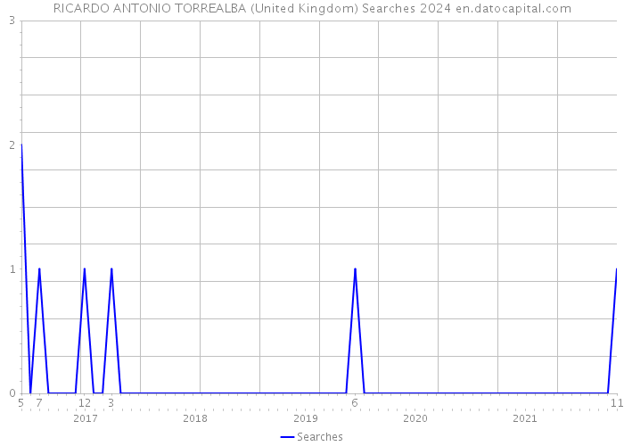 RICARDO ANTONIO TORREALBA (United Kingdom) Searches 2024 