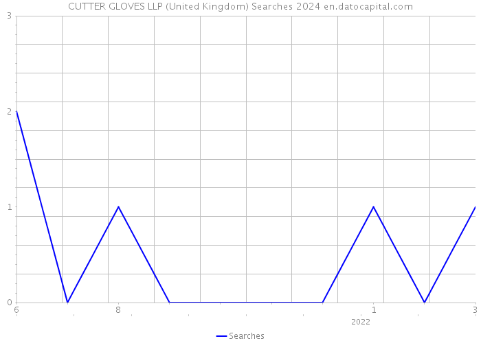 CUTTER GLOVES LLP (United Kingdom) Searches 2024 
