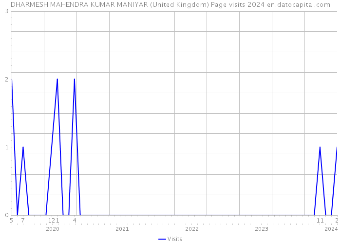 DHARMESH MAHENDRA KUMAR MANIYAR (United Kingdom) Page visits 2024 