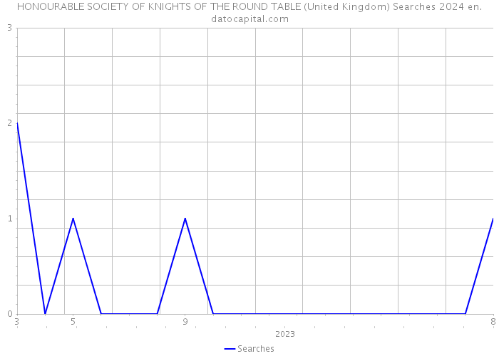 HONOURABLE SOCIETY OF KNIGHTS OF THE ROUND TABLE (United Kingdom) Searches 2024 