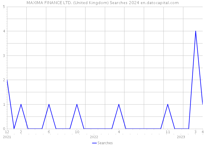 MAXIMA FINANCE LTD. (United Kingdom) Searches 2024 