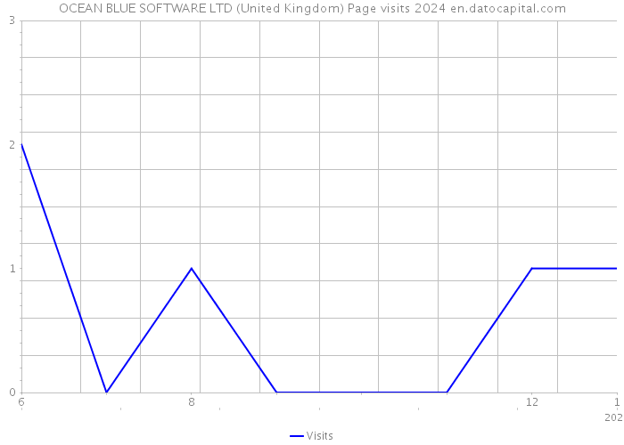 OCEAN BLUE SOFTWARE LTD (United Kingdom) Page visits 2024 