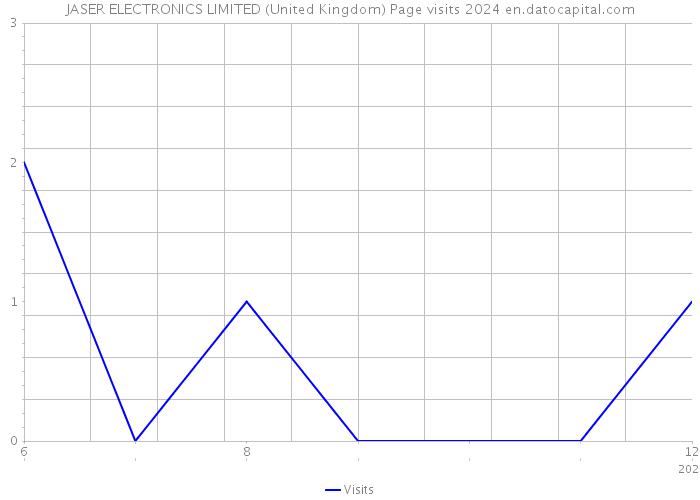 JASER ELECTRONICS LIMITED (United Kingdom) Page visits 2024 