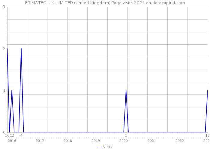 FRIMATEC U.K. LIMITED (United Kingdom) Page visits 2024 