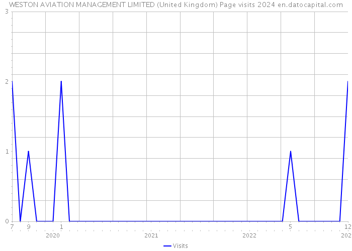 WESTON AVIATION MANAGEMENT LIMITED (United Kingdom) Page visits 2024 