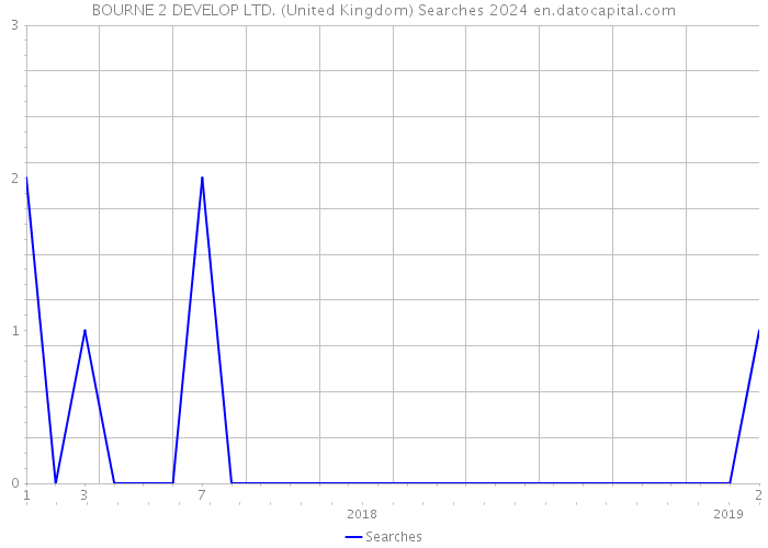 BOURNE 2 DEVELOP LTD. (United Kingdom) Searches 2024 