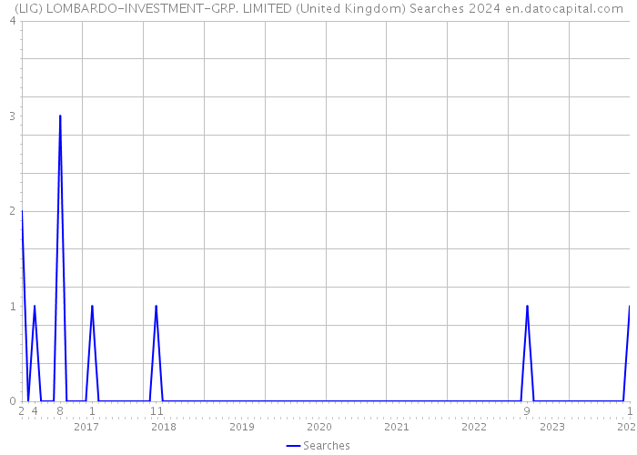 (LIG) LOMBARDO-INVESTMENT-GRP. LIMITED (United Kingdom) Searches 2024 